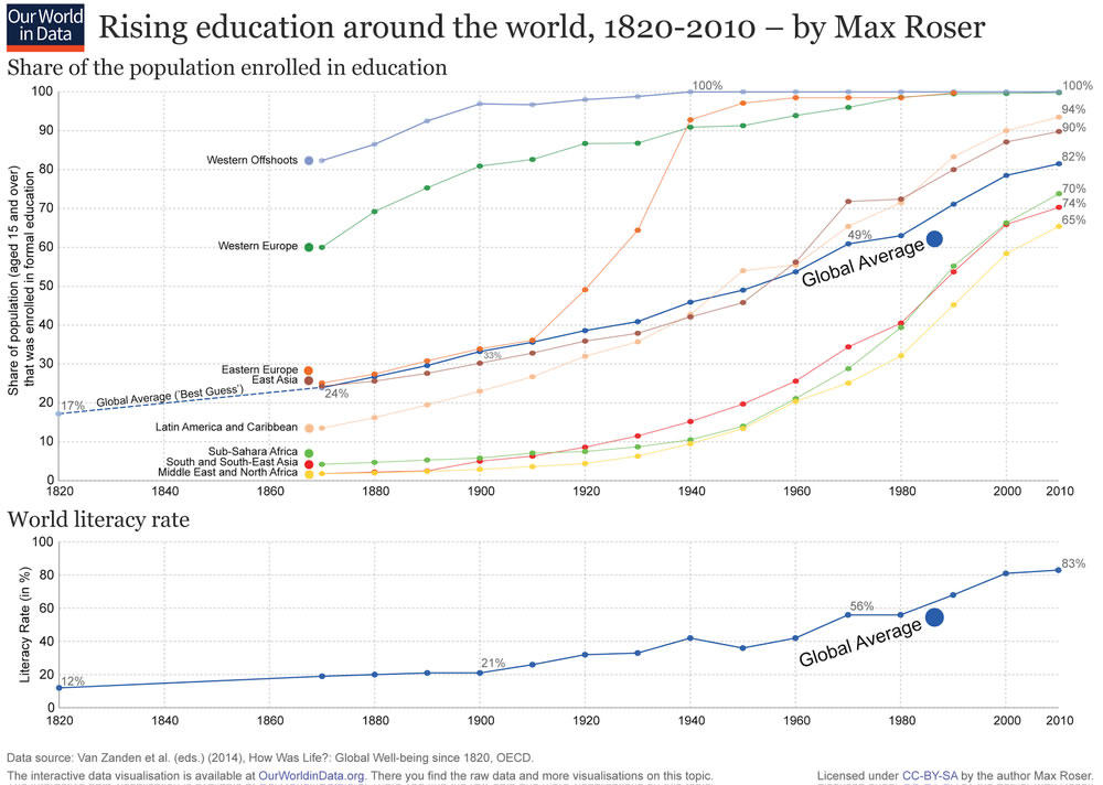 Rising Education